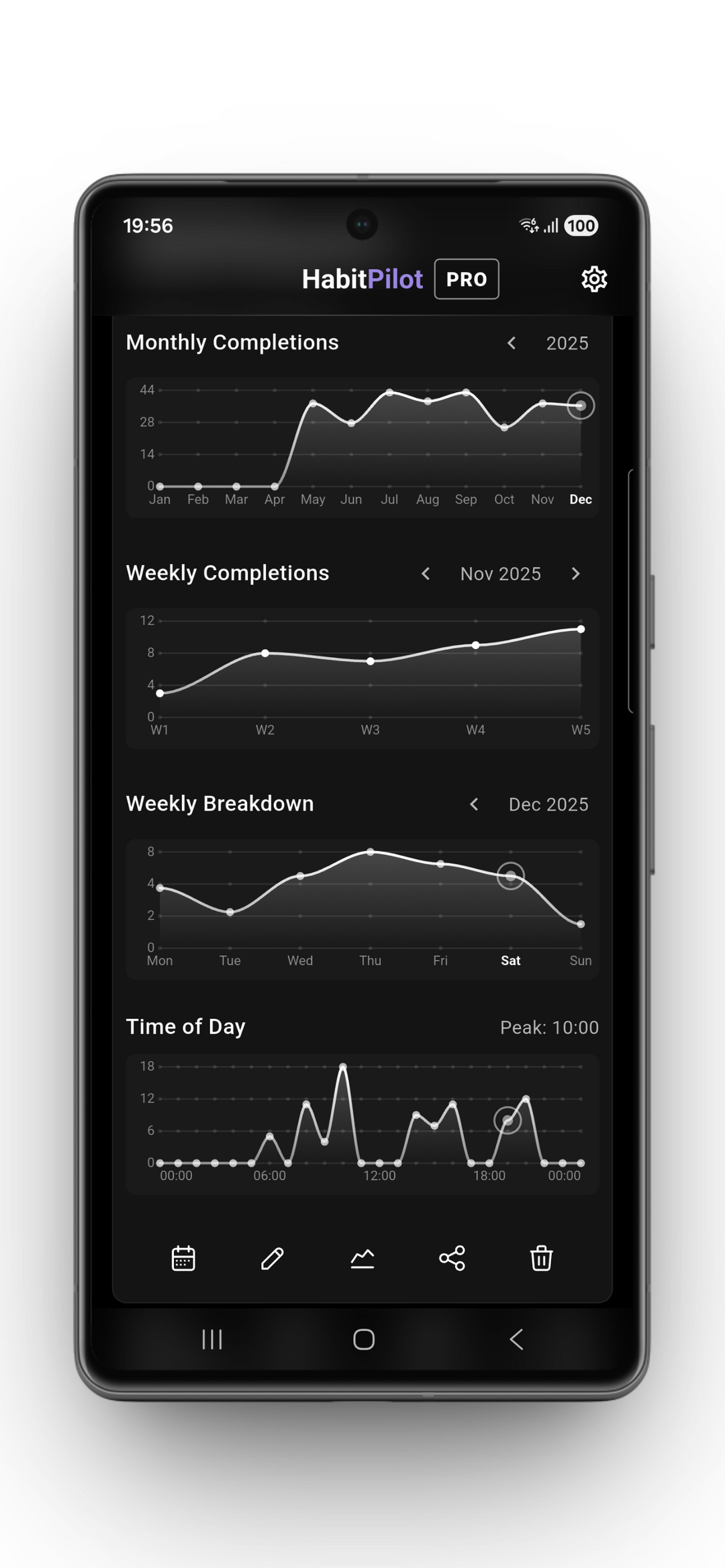 HabitPilot Full Telemetry: Analyze Habit Trends & Peak Productivity Windows The section "Full Telemetry" showing the HabitPilot Pro analytics dashboard with charts for weekly habit breakdowns and a "Time of Day" line graph that identifies peak activity periods, helping users align their routines with their natural energy cycles.